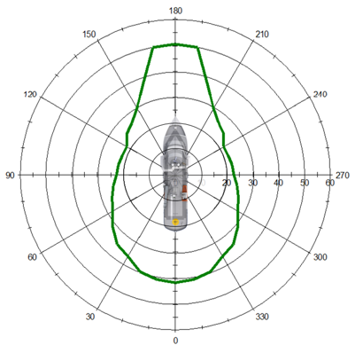 Station-keeping capability plot showing performance limits around a vessel, with a central ship drawing and a green envelope indicating capability variation area