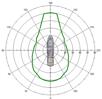 Station-keeping capability plot showing performance limits around a vessel, with a central ship drawing and a green envelope indicating capability variation area