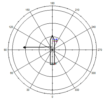 Station-keeping capability plot showing vessel performance by heading, with a central ship outline and directional vectors indicating thrust or force distribution
