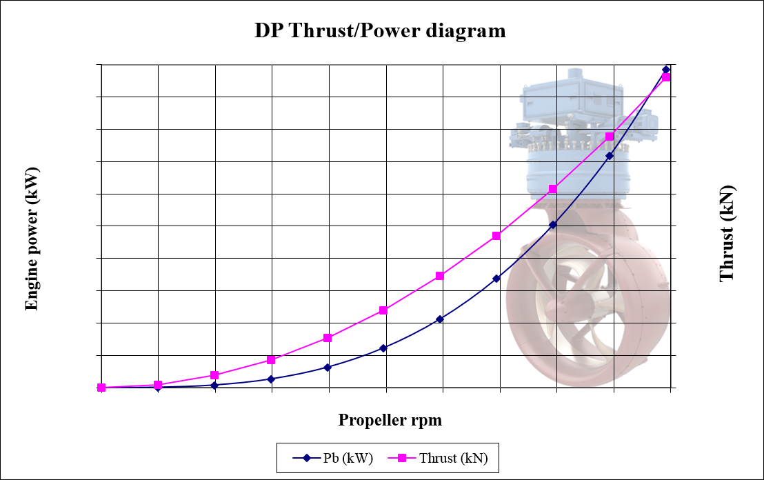 DP thrust to power diagram showing propeller thrust force in kN versus engine power in kW, with plotted curves and a background image of a rim drive azimuth thruster unit