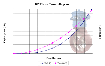 DP thrust to power diagram showing propeller thrust force in kN versus engine power in kW, with plotted curves and a background image of a rim drive azimuth thruster unit