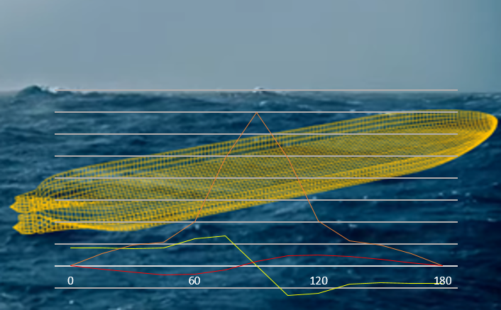 3D hull visualisation in simulation environment demonstrating hull stability at different wave coefficient