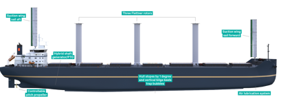 Side view of a modern cargo vessel featuring four tall vertical rotor sails mounted along the deck,