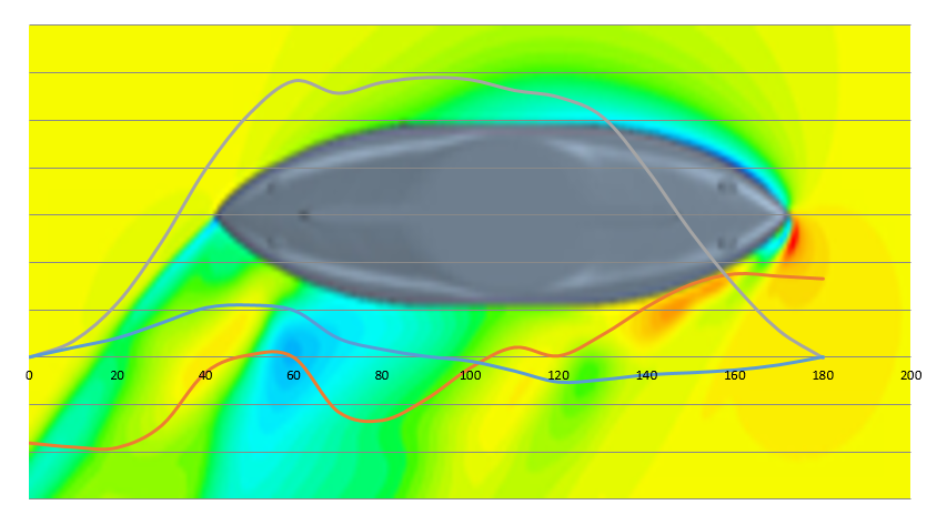 CFD visualisation of flow around a hull section, with colour‑coded pressure contours and overlaid curve plot showing variation along the surface