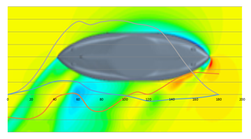 CFD visualisation of flow around a hull section, with colour‑coded pressure contours and overlaid curve plot showing variation along the surface